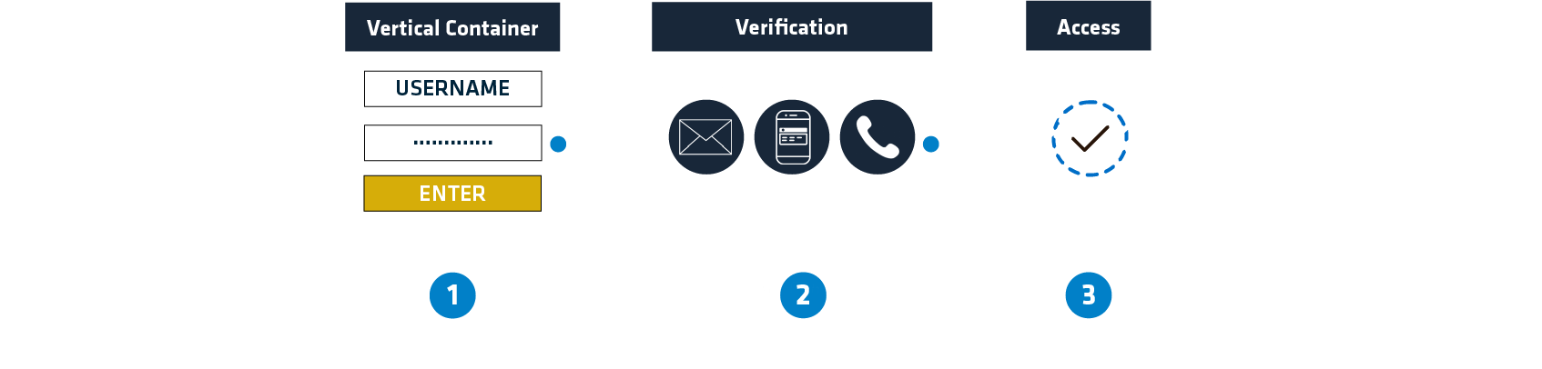Diagramm, dass in 3 Schritten die Funktionsweise erklärt. Im ersten Schritt werden Username und Passwort eingegeben. Im zweiten Schritt erfolgt die Verifikation über SMS, E-Mail oder telefon. Im dritten Schritt hat man Zugang.
