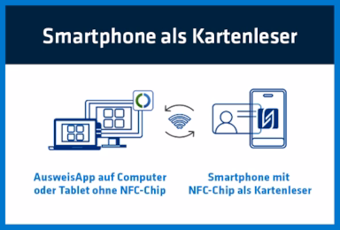 Visualisierung der Nutzung der AusweisApp mit einem Smartphone als Kartenleser.