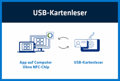 Visualisierung der Nutzung der AusweisApp mit einem USB-Kartenleser, welcher an ein stationäres Gerät angeschlossen wird.